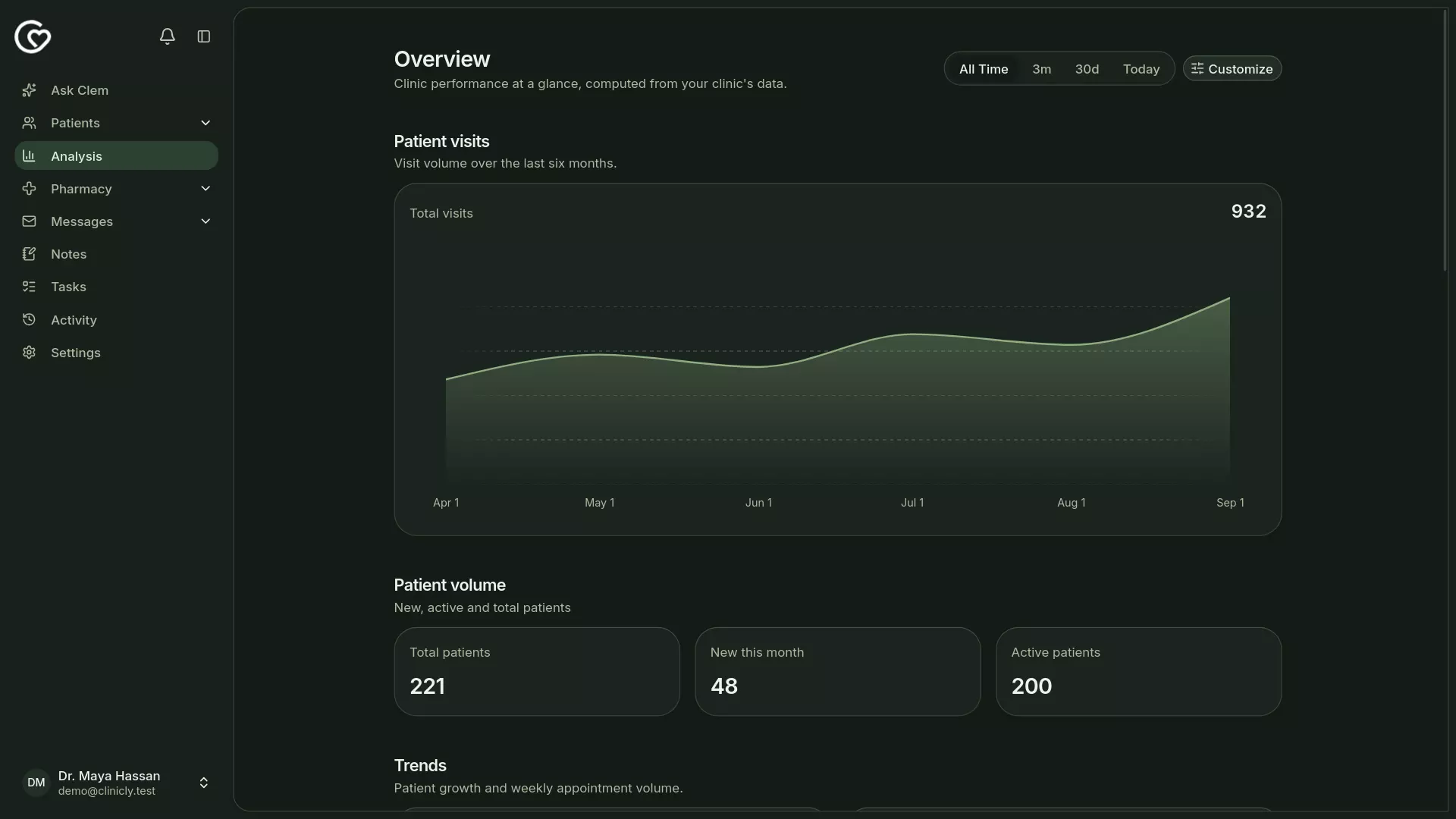 Clinicly analytics overview with a patient-visits chart (dark mode)