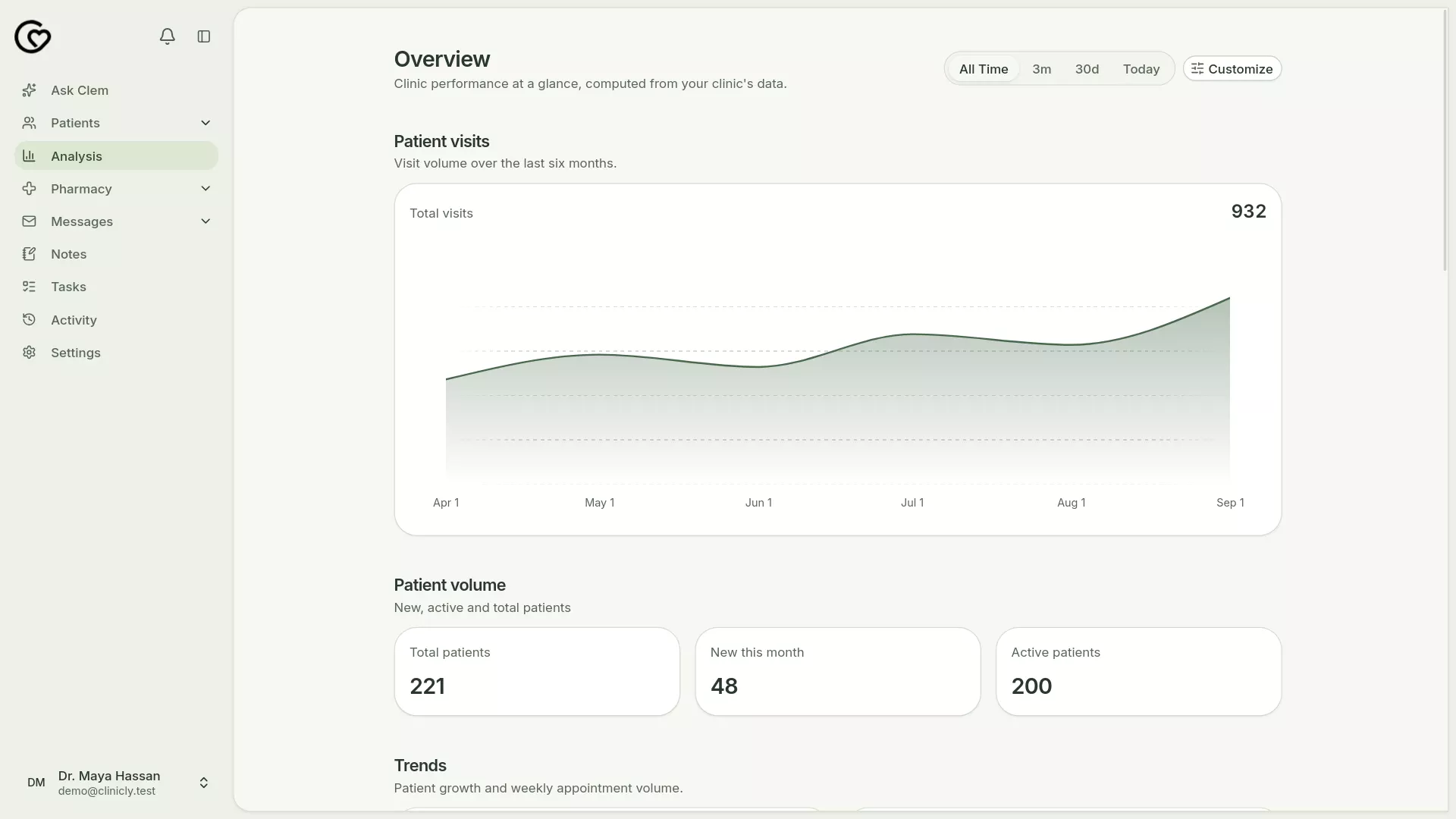 Clinicly analytics overview with a patient-visits chart (light mode)